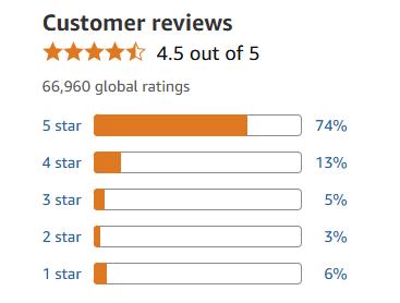 Rated 4.5 out of 5 stars on Amazon with over 65,000 reviews. Highly praised for strong heat output, quiet operation, and remote control convenience. Some users note the absence of a tip-over shut-off feature.
